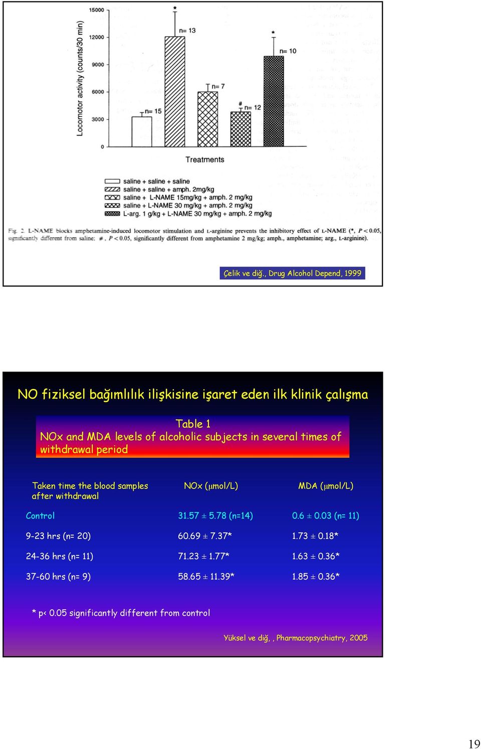 alcoholic subjects in several times of withdrawal period Taken time the blood samples NOx (μmol/l) MDA (μmol/l) after withdrawal