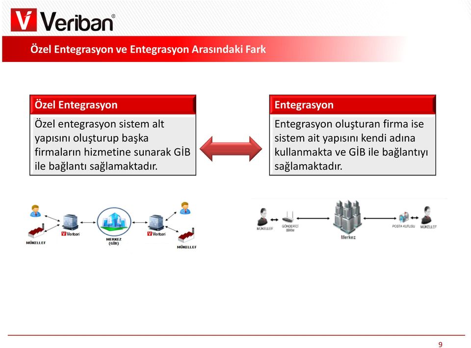 sunarak GİB ile bağlantı sağlamaktadır.