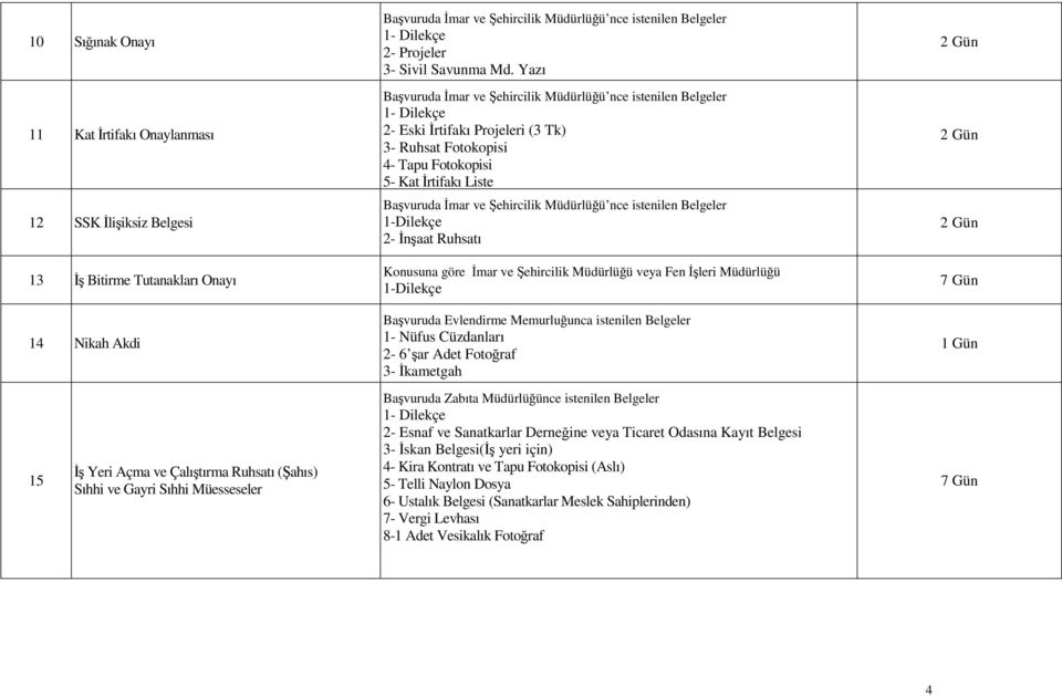 Yazı 2- Eski İrtifakı Projeleri (3 Tk) 3- Ruhsat Fotokopisi 4- Tapu Fotokopisi 5- Kat İrtifakı Liste 2- İnşaat Ruhsatı Konusuna göre İmar ve Şehircilik Müdürlüğü veya Fen İşleri Müdürlüğü Başvuruda