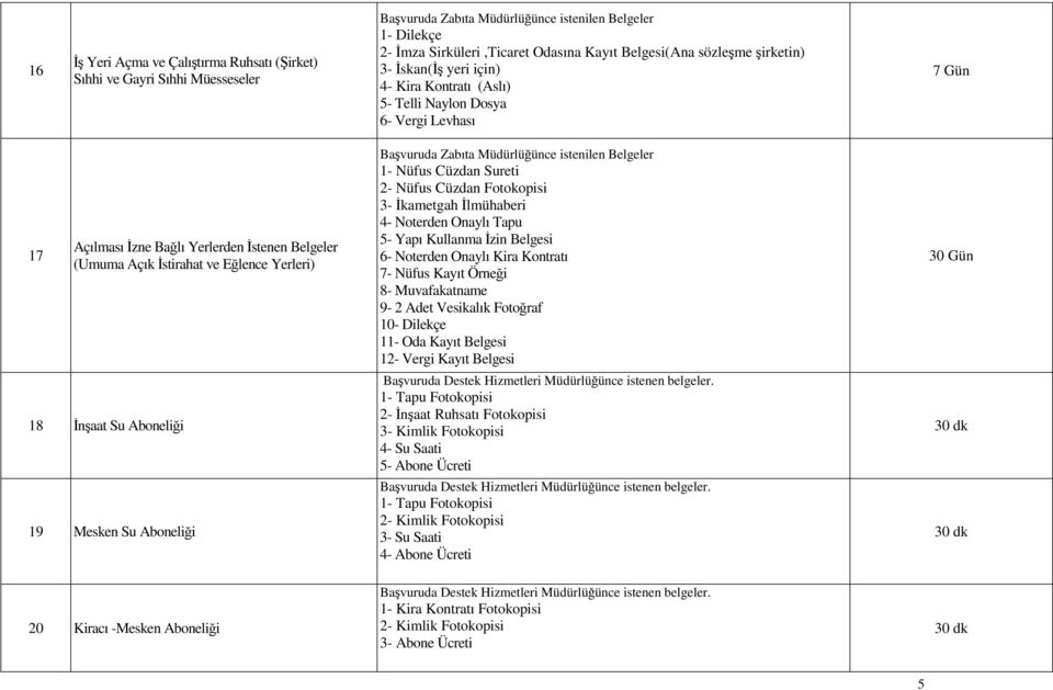 Aboneliği 19 Mesken Su Aboneliği Başvuruda Zabıta Müdürlüğünce istenilen Belgeler 1- Nüfus Cüzdan Sureti 2- Nüfus Cüzdan Fotokopisi 3- İkametgah İlmühaberi 4- Noterden Onaylı Tapu 5- Yapı Kullanma