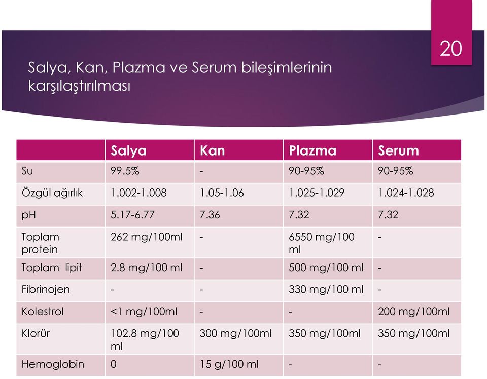 32 Toplam protein 262 mg/100ml - 6550 mg/100 ml Toplam lipit 2.