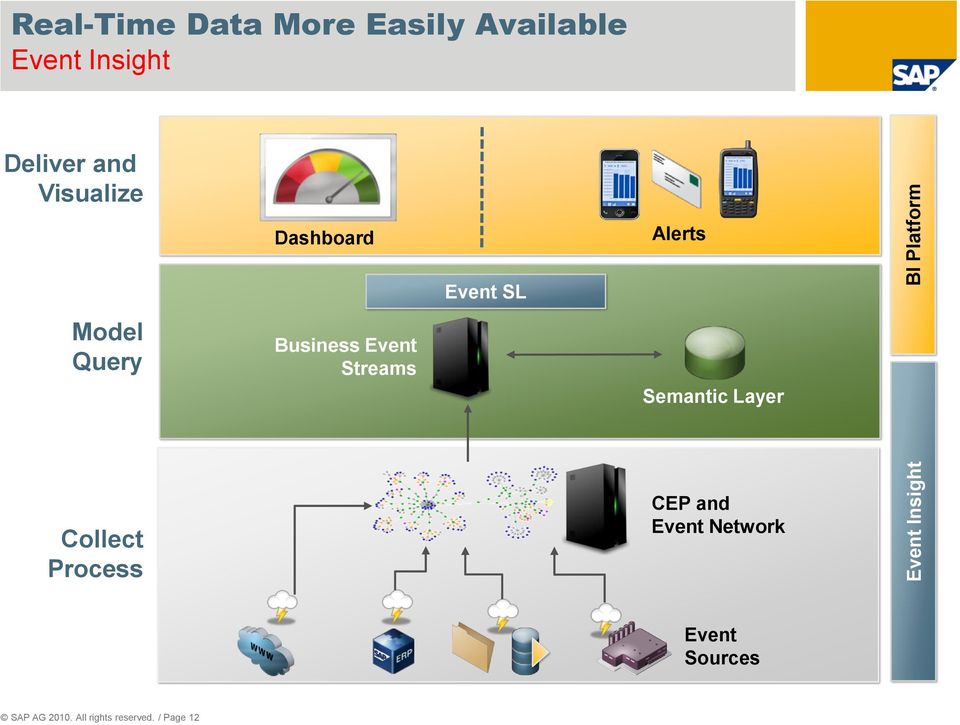 Business Event Streams Event SL Semantic Layer Collect Process CEP