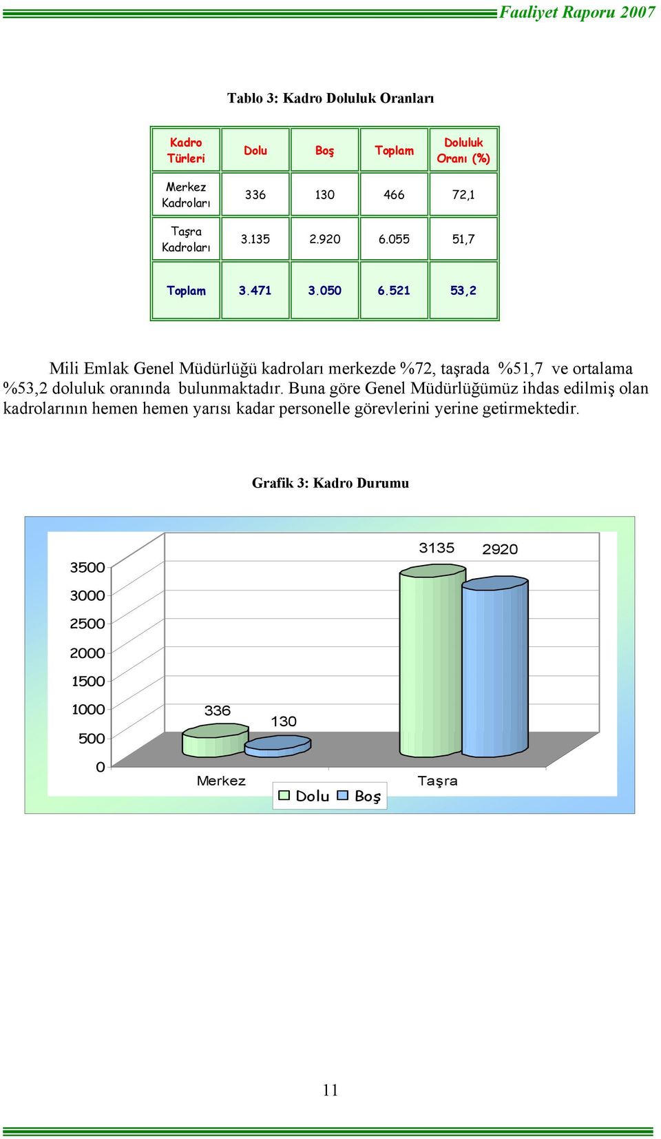 521 53,2 Mili Emlak Genel Müdürlüğü kadroları merkezde %72, taşrada %51,7 ve ortalama %53,2 doluluk oranında bulunmaktadır.