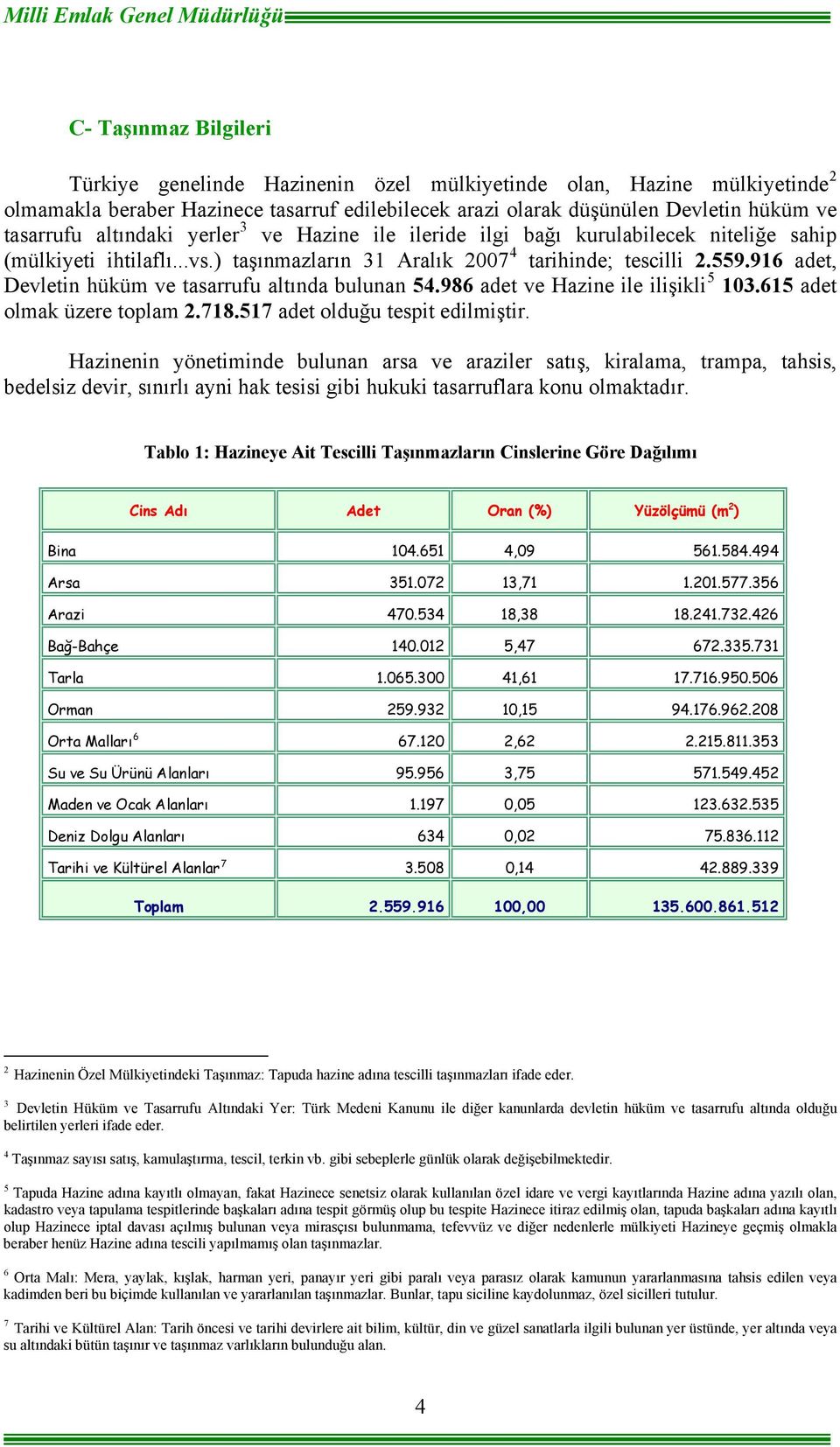 916 adet, Devletin hüküm ve tasarrufu altında bulunan 54.986 adet ve Hazine ile ilişikli 5 103.615 adet olmak üzere toplam 2.718.517 adet olduğu tespit edilmiştir.