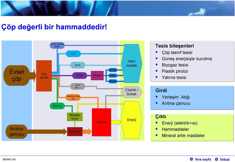 bileşenleri Çöp tasnif tesisi Güneş enerjisiyle kurutma Biyogaz tesisi Plastik pirolizi Yakma tesisi Biyokütle