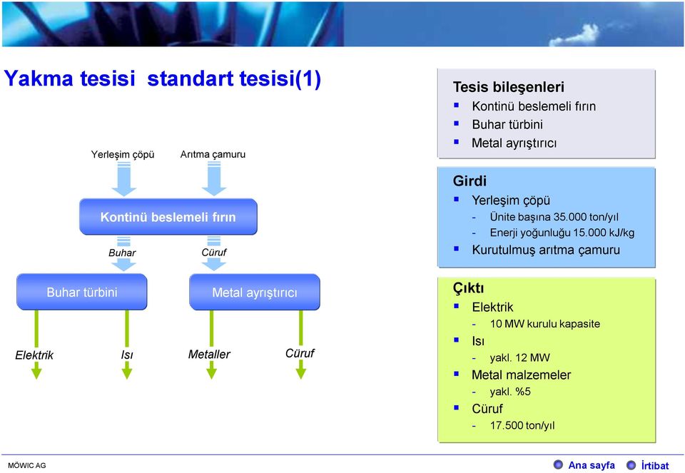 000 ton/yıl - Enerji yoğunluğu 15.