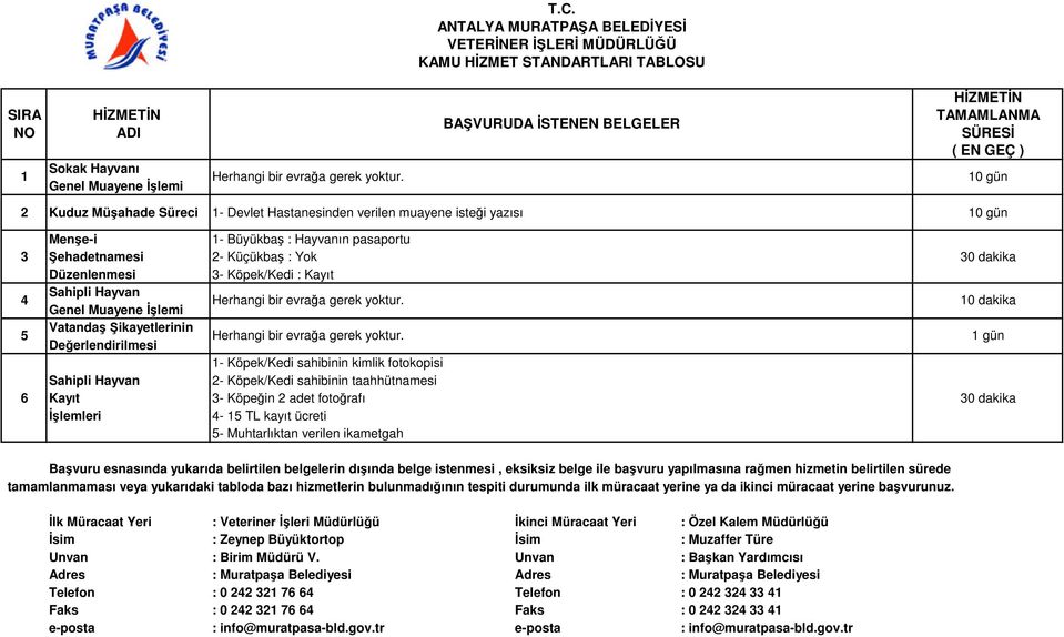 Düzenlenmesi 3- Köpek/Kedi : Kayıt 4 5 Sahipli Hayvan Genel Muayene İşlemi Vatandaş Şikayetlerinin Değerlendirilmesi Herhangi bir evrağa gerek yoktur.