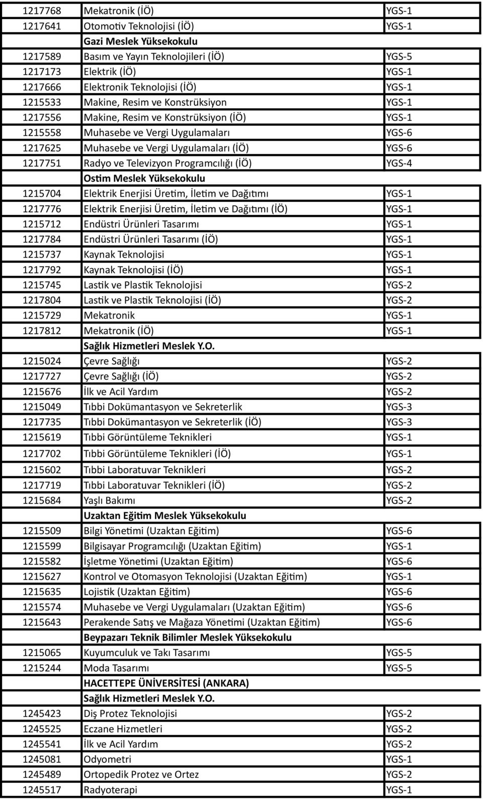 Uygulamaları (İÖ) YGS- 6 1217751 Radyo ve Televizyon Programcılığı (İÖ) YGS- 4 Os<m Meslek Yüksekokulu 1215704 Elektrik Enerjisi ÜreTm, İleTm ve Dağıfmı YGS- 1 1217776 Elektrik Enerjisi ÜreTm, İleTm