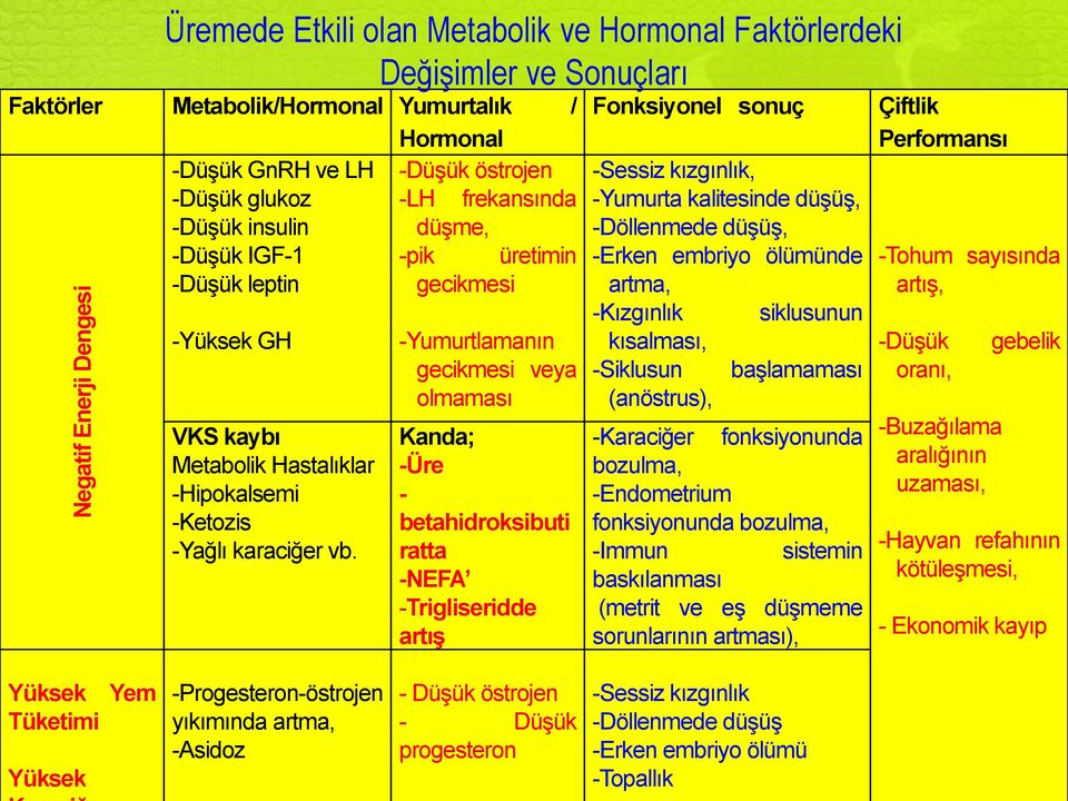 -Yumurtlamanın gecikmesi veya olmaması Kanda; -Üre - betahidroksibuti ratta -NEFA -Trigliseridde artış Fonksiyonel sonuç -Sessiz kızgınlık, -Yumurta kalitesinde düşüş, -Döllenmede düşüş, -Erken