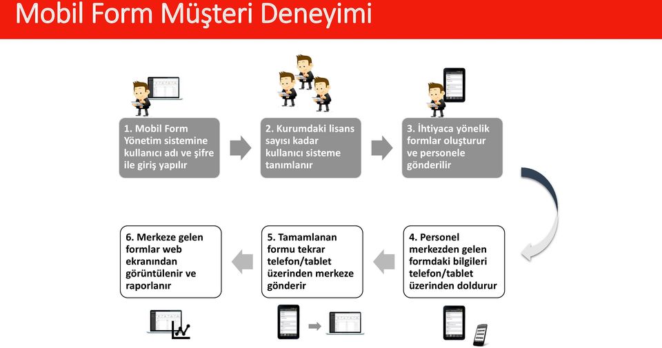 İhtiyaca yönelik formlar oluşturur ve personele gönderilir 6.