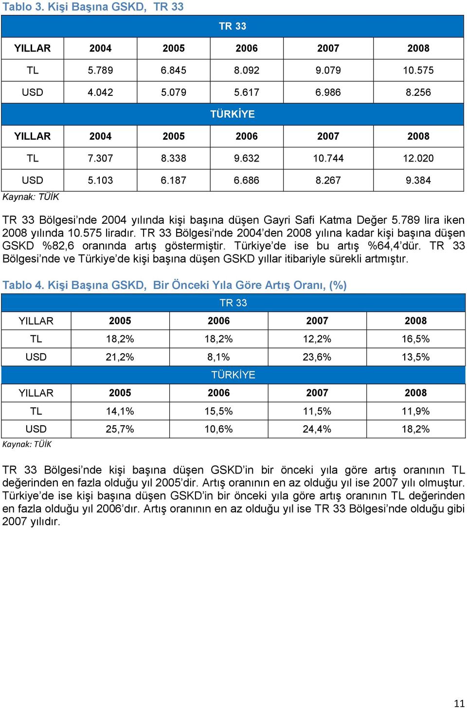 TR 33 Bölgesi nde 2004 den 2008 yılına kadar kişi başına düşen GSKD %82,6 oranında artış göstermiştir. Türkiye de ise bu artış %64,4 dür.