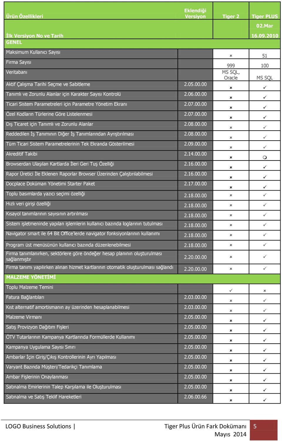 08.00.00 Reddedilen İş Tanımının Diğer İş Tanımlarından Ayrıştırılması 2.08.00.00 Tüm Ticari Sistem Parametrelerinin Tek Ekranda Gösterilmesi 2.09.00.00 Akreditif Takibi 2.14.00.00 Browserdan Ulaşılan Kartlarda İleri Geri Tuş Özelliği 2.