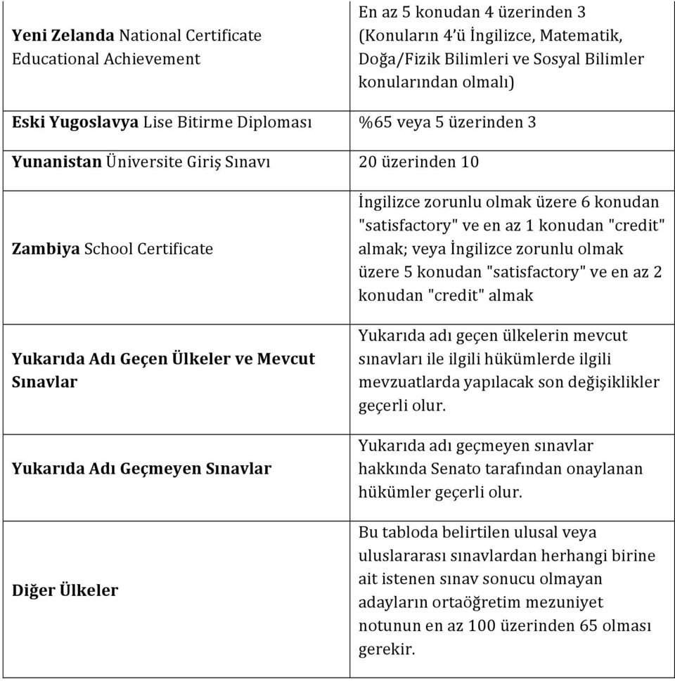 10 İngilizce zorunlu olmak üzere 6 konudan "satisfactory" ve en az 1 konudan "credit" almak; veya İngilizce zorunlu olmak üzere 5 konudan "satisfactory" ve en az 2 konudan "credit" almak Yukarıda adı