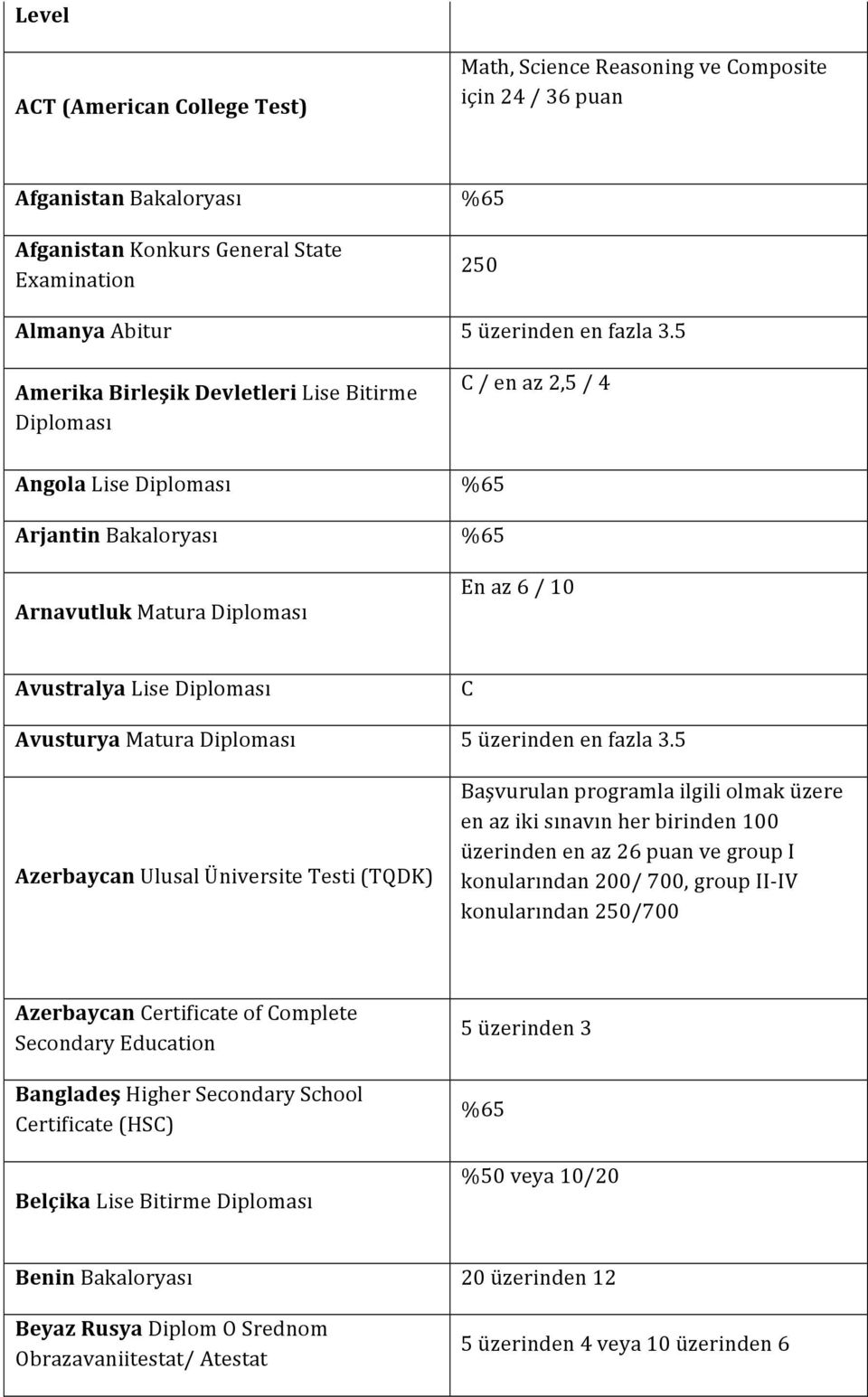 5 C / en az 2,5 / 4 En az 6 / 10 Avustralya Lise Diploması Avusturya Matura Diploması Azerbaycan Ulusal Üniversite Testi (TQDK) C 5 üzerinden en fazla 3.