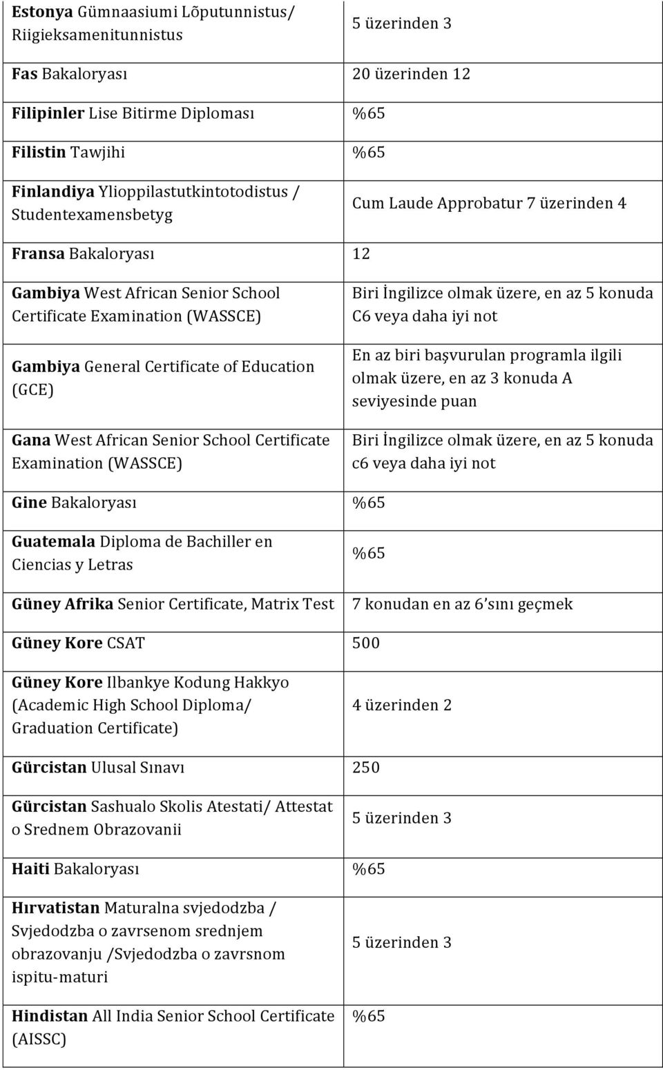 Bakaloryası Guatemala Diploma de Bachiller en Ciencias y Letras Güney Afrika Senior Certificate, Matrix Test Güney Kore CSAT Güney Kore Ilbankye Kodung Hakkyo (Academic High School Diploma/