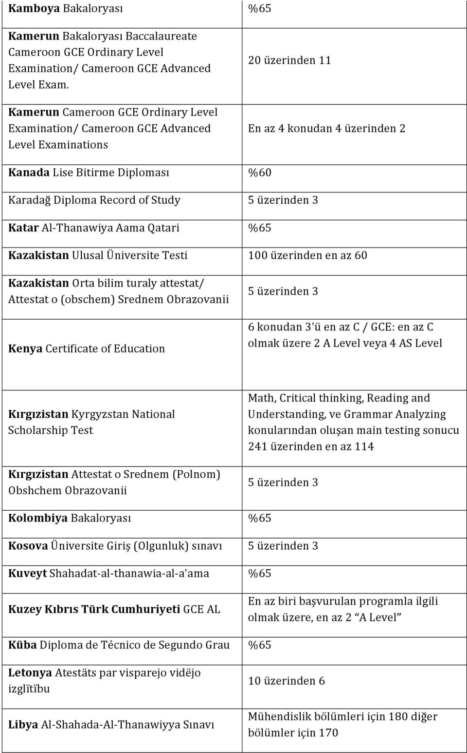 Ulusal Üniversite Testi Kazakistan Orta bilim turaly attestat/ Attestat o (obschem) Srednem Obrazovanii Kenya Certificate of Education 20 üzerinden 11 En az 4 konudan 4 üzerinden 2 %60 100 üzerinden