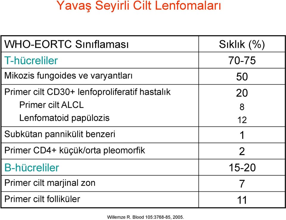 Lenfomatoid papülozis Subkütan pannikülit benzeri 1 Primer CD4+ küçük/orta pleomorfik 2