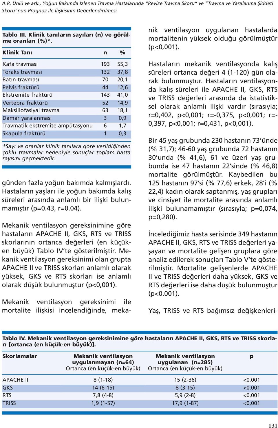 Klinik Tanı n % Kafa travması Toraks travması 193 132 55,3 37,8 Batın travması 70 20,1 Pelvis fraktürü 44 12,6 Ekstremite fraktürü 143 41,0 Vertebra fraktürü 52 14,9 Maksillofasiyal travma 63 18,1