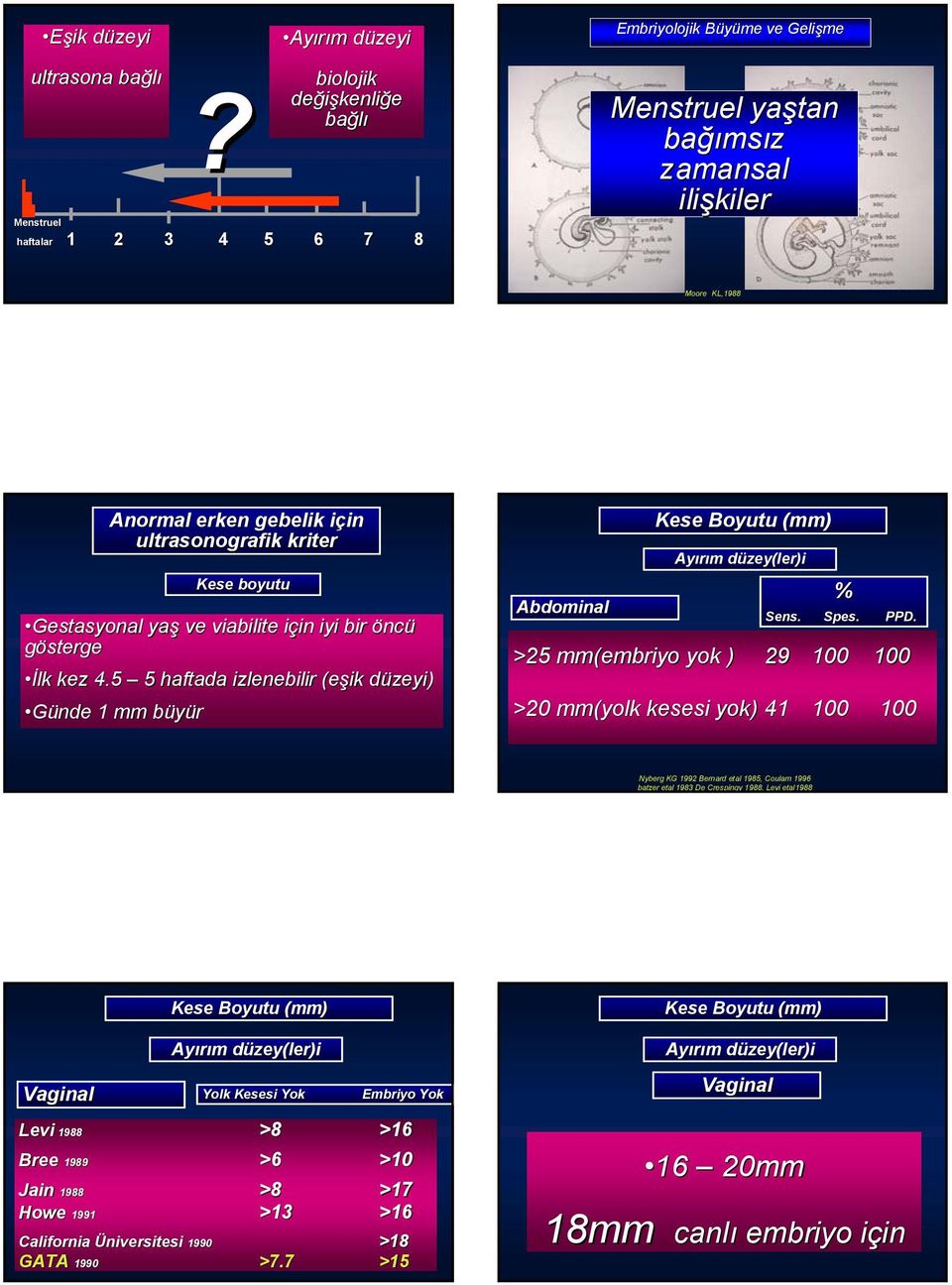 yaş ve viabilite için in iyi bir öncü gösterge İlk kez 4.5 5 haftada izlenebilir (eşik düzeyi) d Günde 1 mm büyürb Abdominal Kese Boyutu (mm) Ayırım m düzey( d zey(ler)i Sens.