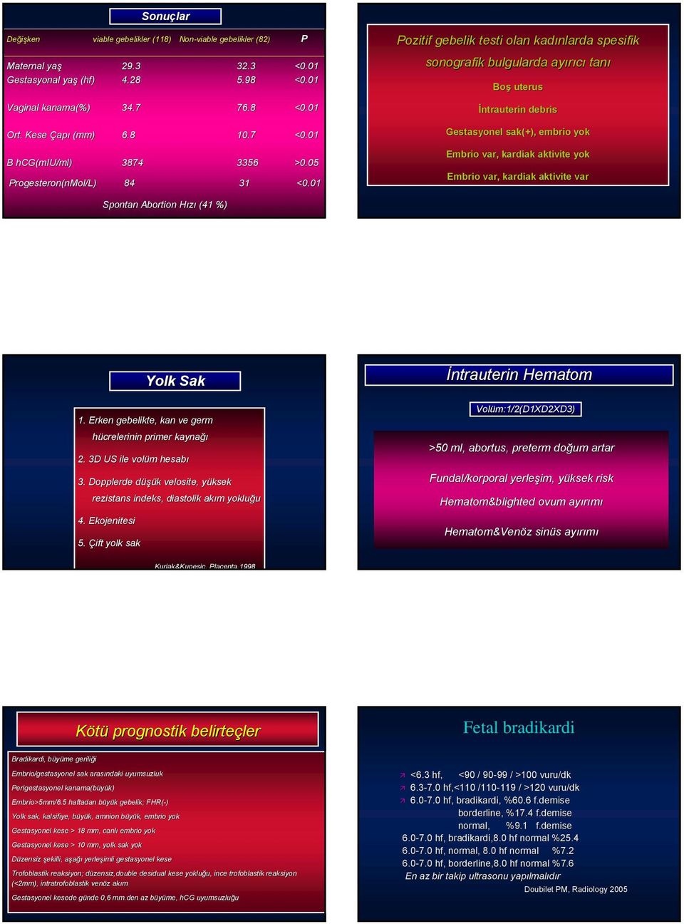 01 P Pozitif gebelik testi olan kadınlarda spesifik sonografik bulgularda ayırıcı tanı Boş uterus İntrauterin debris Gestasyonel sak(+), embrio yok Embrio var, kardiak aktivite yok Embrio var,