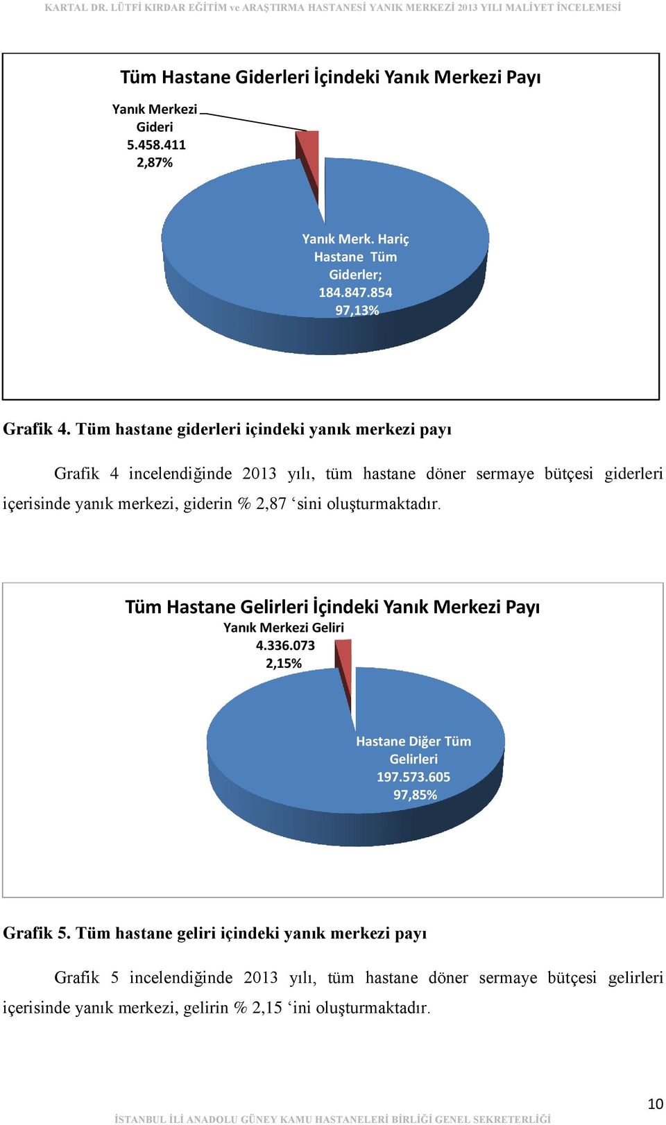 sini oluşturmaktadır. Tüm Hastane Gelirleri İçindeki Yanık Merkezi Payı Yanık Merkezi Geliri 4.336.073 2,15% Hastane Diğer Tüm Gelirleri 197.573.605 97,85% Grafik 5.