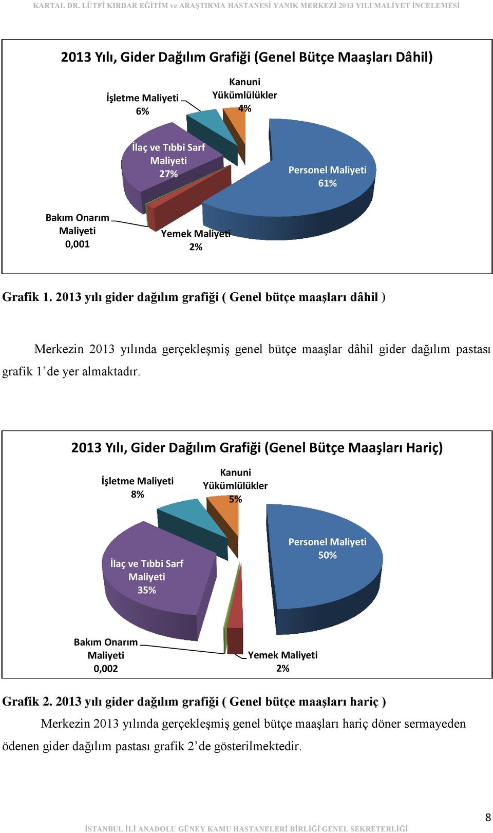 2013 Yılı, Gider Dağılım Grafiği (Genel Bütçe Maaşları Hariç) İşletme Maliyeti 8% Kanuni Yükümlülükler 5% İlaç ve Tıbbi Sarf Maliyeti 35% Personel Maliyeti 50% Bakım Onarım Maliyeti 0,002 Yemek