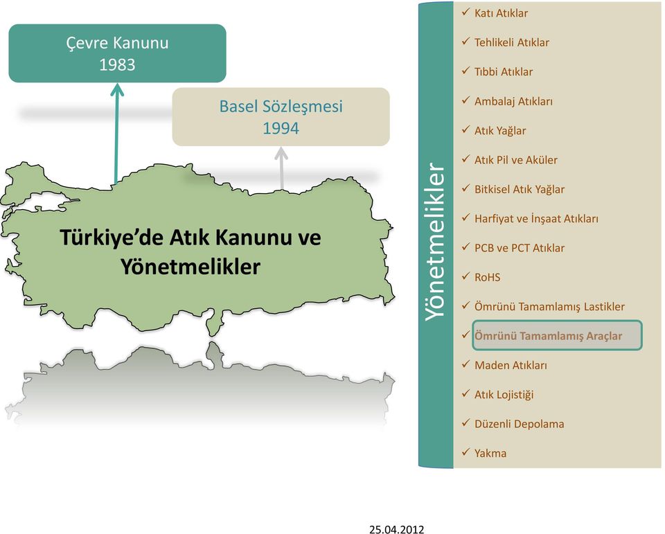 Türkiye de Atık Kanunu ve Yönetmelikler Harfiyat ve İnşaat Atıkları PCB ve PCT Atıklar RoHS