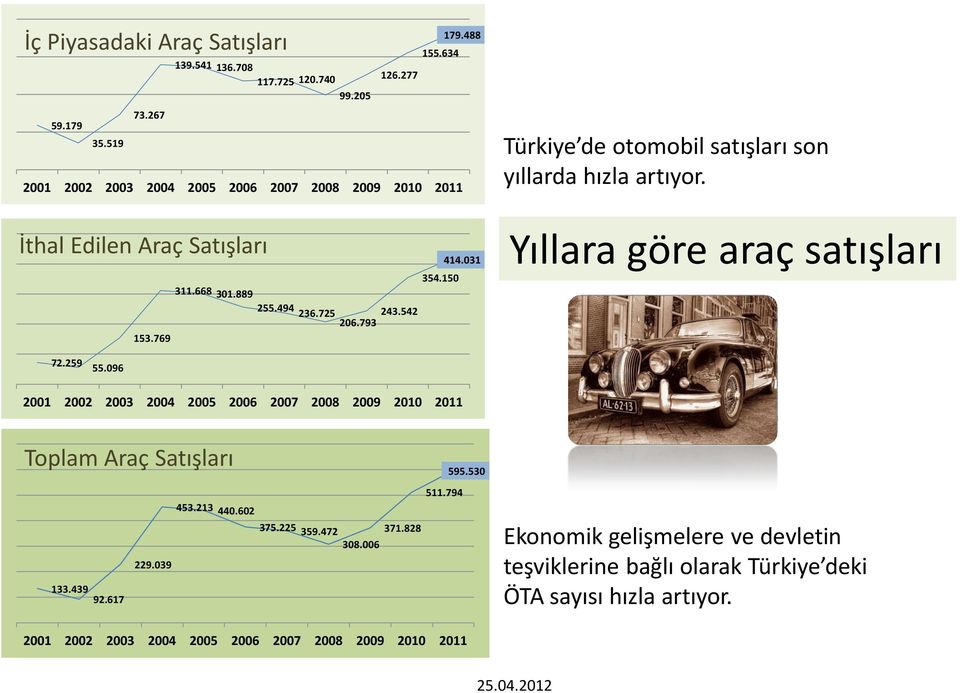 793 243.542 153.769 72.259 55.096 2001 2002 2003 2004 2005 2006 2007 2008 2009 2010 2011 Toplam Araç Satışları 595.530 511.794 133.439 92.617 453.213 440.602 375.225 359.
