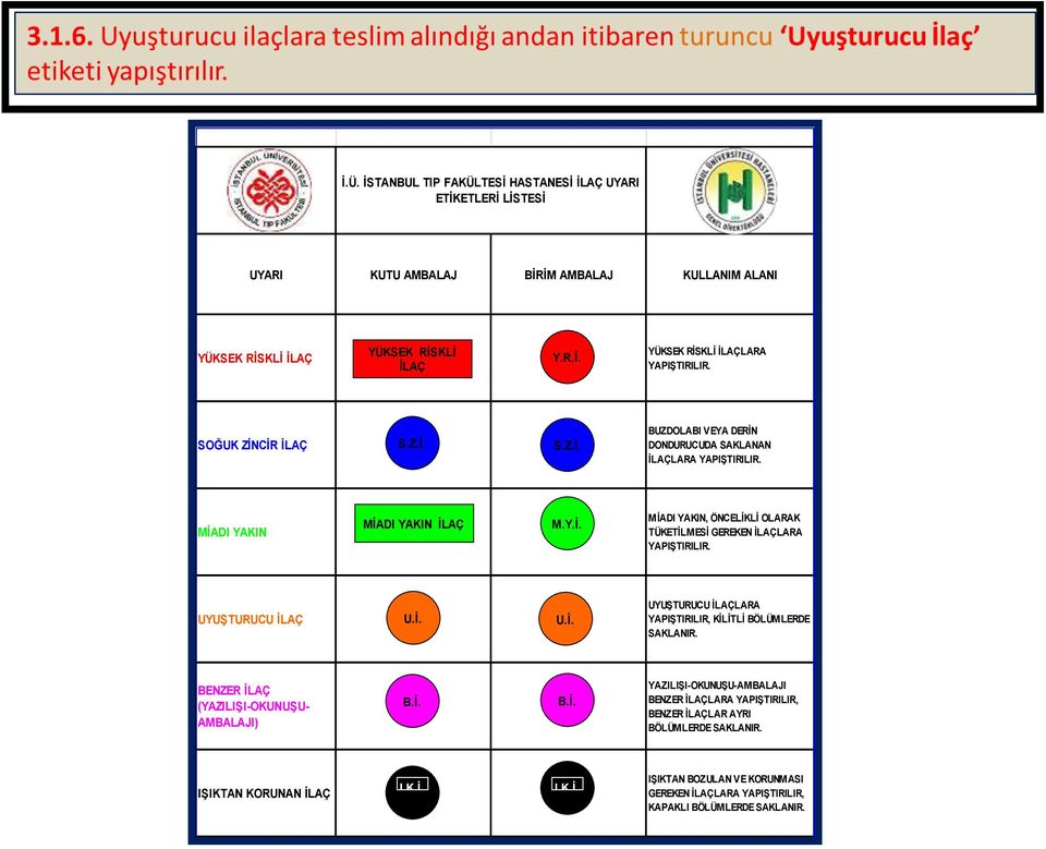 UYUġTURUCU ĠLAÇ U.Ġ. U.Ġ. UYUġTURUCU ĠLAÇLARA YAPIġTIRILIR, KĠLĠTLĠ BÖLÜMLERDE SAKLANIR. BENZER ĠLAÇ (YAZILIġI-OKUNUġU- AMBALAJI) B.Ġ. B.Ġ. YAZILIġI-OKUNUġU-AMBALAJI BENZER ĠLAÇLARA YAPIġTIRILIR, BENZER ĠLAÇLAR AYRI BÖLÜMLERDE SAKLANIR.