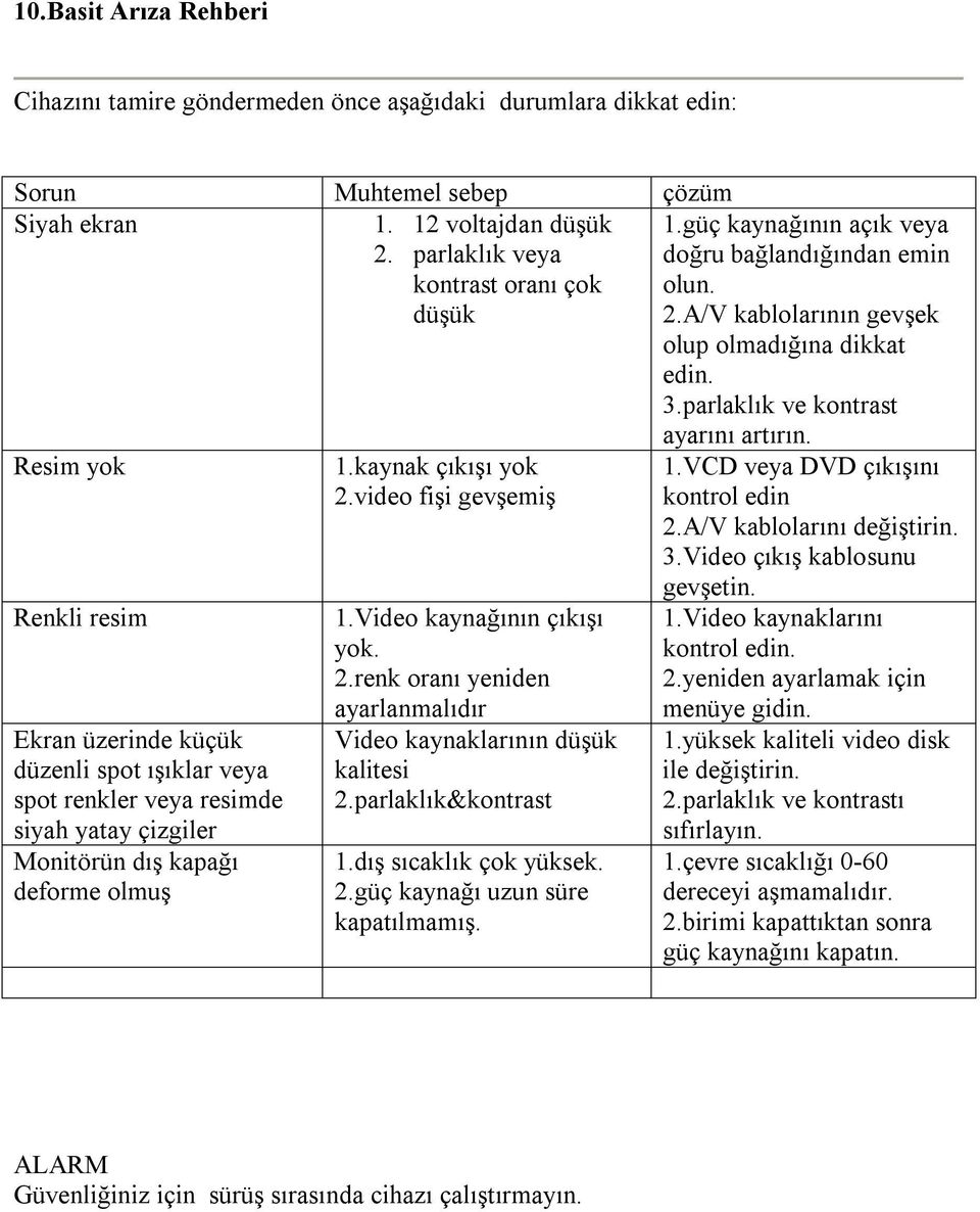 parlaklık ve kontrast Resim yok Renkli resim Ekran üzerinde küçük düzenli spot ışıklar veya spot renkler veya resimde siyah yatay çizgiler Monitörün dış kapağı deforme olmuş 1.kaynak çıkışı yok 2.