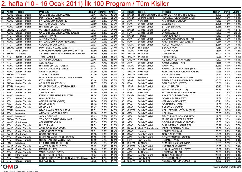 B' (OZEL) 22:06 4,6% 14,0% 2 SHOW Serials Turkish MUHTESEM YUZYIL 21:08 15,3% 35,3% 52 KAND Sporting Events FENERBAHCE-SAMSUNSPOR 20:04 4,6% 10,3% 3 KAND Serials Turkish FATMAGUL'UN SUCU NE 20:51