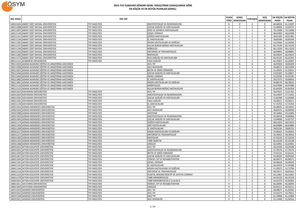 70,12698 100111149 ABANT İZZET BAYSAL ÜNİVERSİTESİ TIP FAKÜLTESİ CERRAHİ K 1 1 0 48,44300 48,44300 100111167 ABANT İZZET BAYSAL ÜNİVERSİTESİ TIP FAKÜLTESİ GÖĞÜS HASTALIKLARI K 1 1 0 58,91385 58,91385