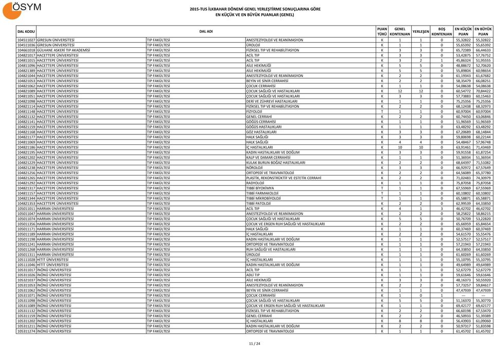 FAKÜLTESİ ACİL TIP K 3 3 0 53,42875 57,76752 104811015 HACETTEPE ÜNİVERSİTESİ TIP FAKÜLTESİ ACİL TIP K 3 2 1 45,86324 51,95555 104811096 HACETTEPE ÜNİVERSİTESİ TIP FAKÜLTESİ AİLE HEKİMLİĞİ K 5 5 0