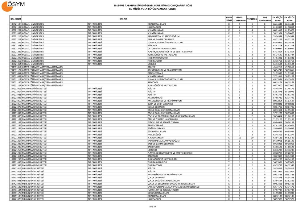 58,12354 59,76000 106921213 KOCAELİ ÜNİVERSİTESİ TIP FAKÜLTESİ KADIN HASTALIKLARI VE DOĞUM K 1 1 0 53,94544 53,94544 106921222 KOCAELİ ÜNİVERSİTESİ TIP FAKÜLTESİ KALP VE DAMAR CERRAHİSİ K 1 1 0