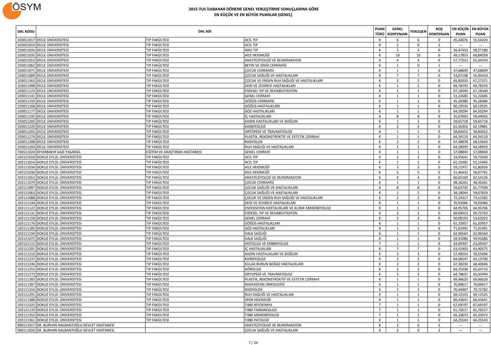ÜNİVERSİTESİ TIP FAKÜLTESİ ANESTEZİYOLOJİ VE REANİMASYON K 4 4 0 57,77223 61,04334 103011062 DİCLE ÜNİVERSİTESİ TIP FAKÜLTESİ BEYİN VE SİNİR CERRAHİSİ K 1 0 1 --- --- 103011071 DİCLE ÜNİVERSİTESİ TIP
