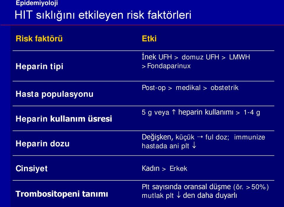 > obstetrik 5 g veya heparin kullanımı > 1-4 g Değişken, küçük ful doz; immunize hastada ani plt