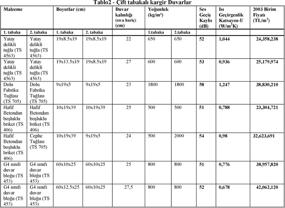 5x19 22 650 650 52 1,044 24,358,238 Yatay delikli tuğla (TS 4563) Dolu Fabrika Tuğlası (TS 705) Hafif Betondan boşluklu briket (TS 406) Hafif Betondan boşluklu briket (TS 406) G4 sınıfı bloğu (TS