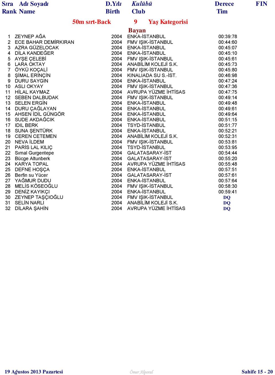 -İST. 00:46:98 9 DURU SAYGIN 2004 ENKA-İSTANBUL 00:47:24 10 ASLI OKYAY 2004 FMV IŞIK-İSTANBUL 00:47:36 11 HİLAL KAYMAZ 2004 AVRUPA YÜZME İHTİSAS 00:47:75 12 SEBEN DALBUDAK 2004 FMV IŞIK-İSTANBUL