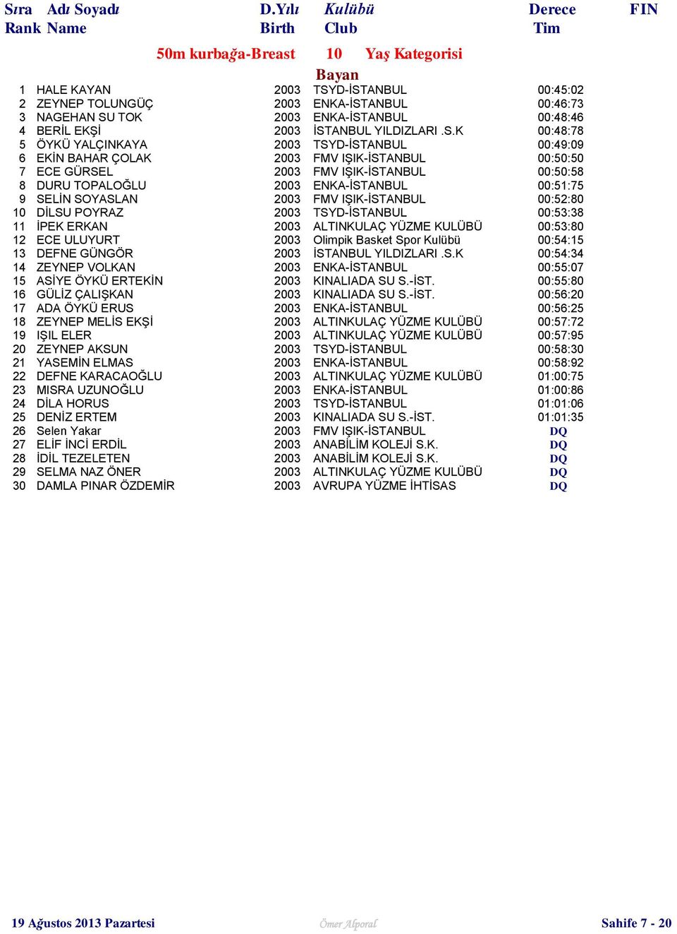 ENKA-İSTANBUL 00:51:75 9 SELİN SOYASLAN 2003 FMV IŞIK-İSTANBUL 00:52:80 10 DİLSU POYRAZ 2003 TSYD-İSTANBUL 00:53:38 11 İPEK ERKAN 2003 ALTINKULAÇ YÜZME KULÜBÜ 00:53:80 12 ECE ULUYURT 2003 Olimpik