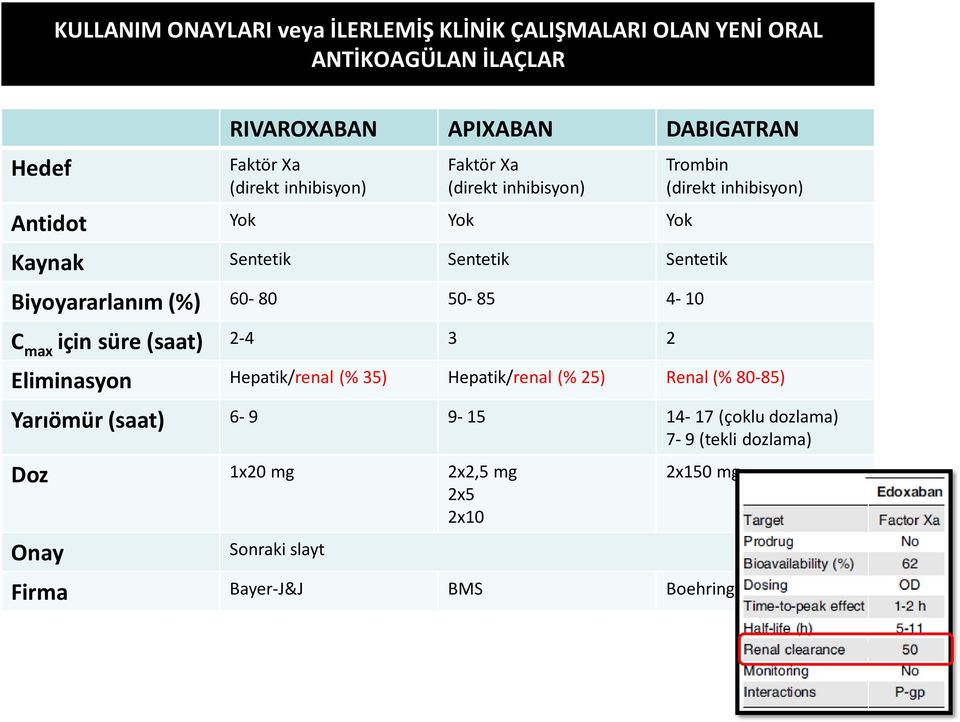 max için süre (saat) 2-4 3 2 Trombin (direkt inhibisyon) Eliminasyon Hepatik/renal (% 35) Hepatik/renal (% 25) Renal (% 80-85) Yarıömür (saat)