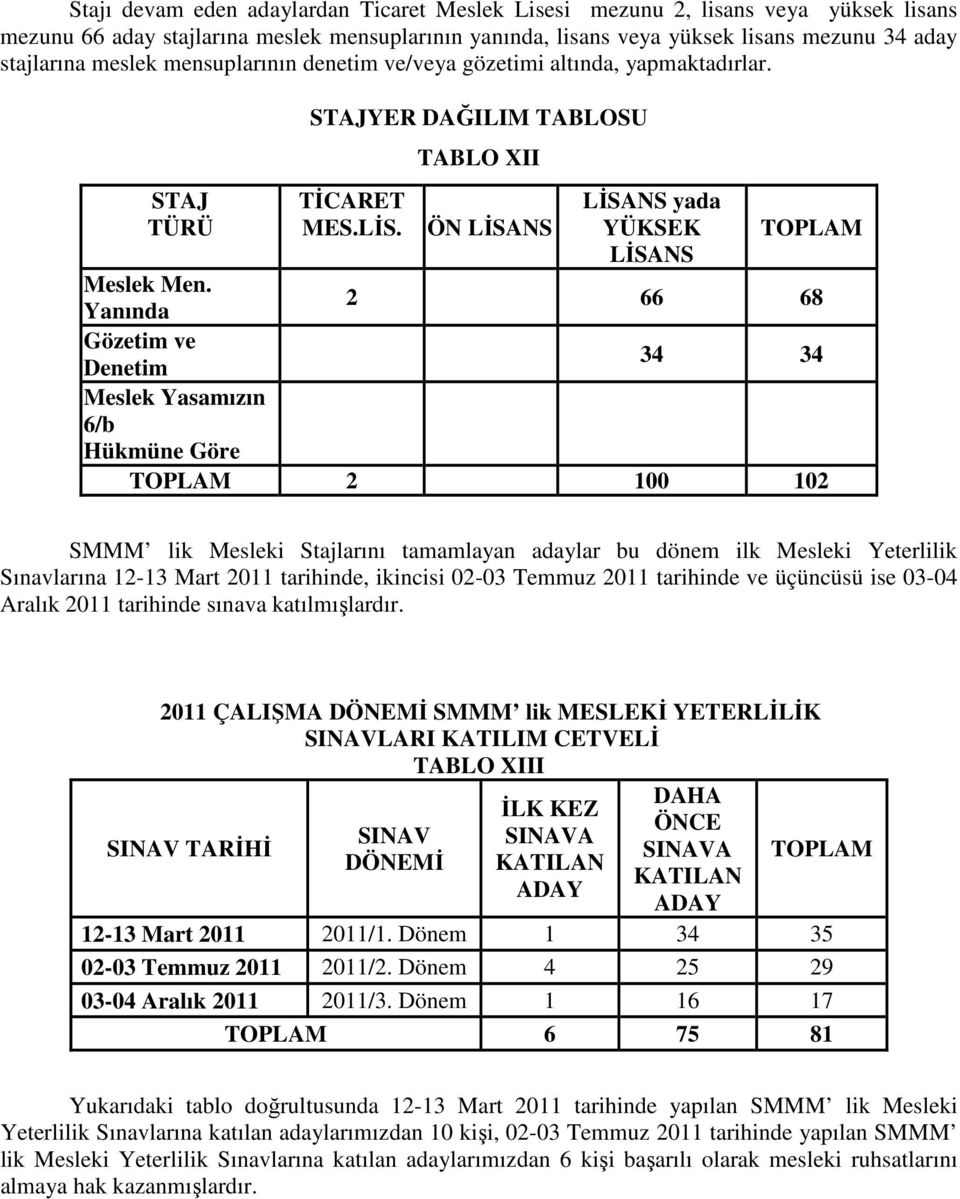 Yanında 2 66 68 Gözetim ve Denetim 34 34 Meslek Yasamızın 6/b Hükmüne Göre 2 100 102 SMMM lik Mesleki Stajlarını tamamlayan adaylar bu dönem ilk Mesleki Yeterlilik Sınavlarına 12-13 Mart 2011