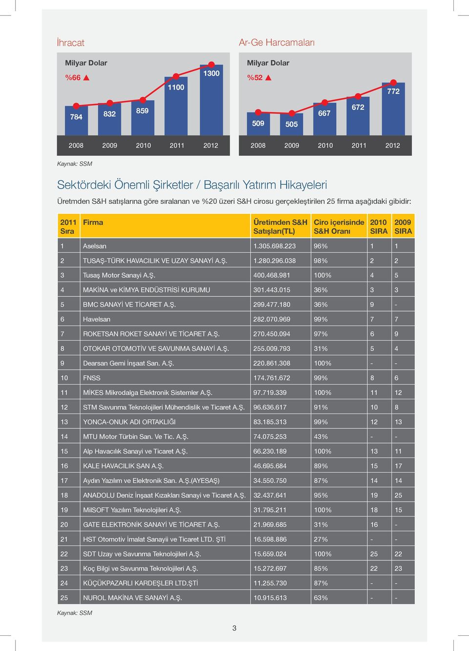 S&H Oranı 2010 SIRA 2009 SIRA 1 Aselsan 1.305.698.223 96% 1 1 2 TUSAŞ-TÜRK HAVACILIK VE UZAY SANAYİ A.Ş. 1.280.296.038 98% 2 2 3 Tusaş Motor Sanayi A.Ş. 400.468.
