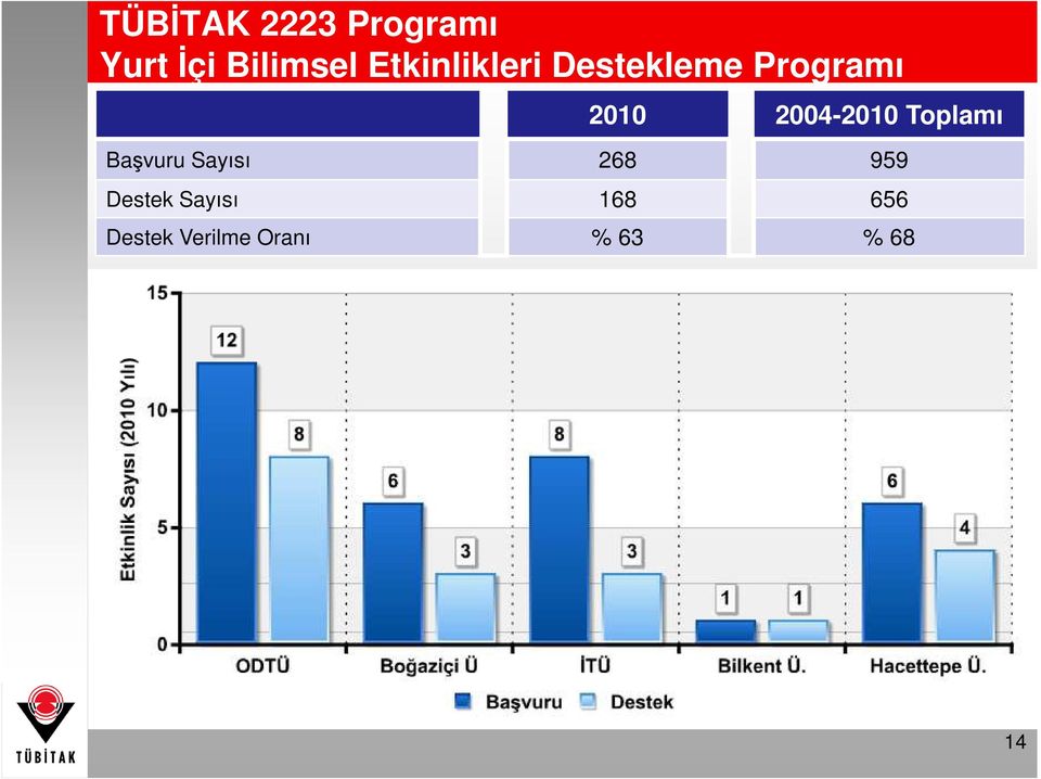 2004-2010 Toplamı Başvuru Sayısı 268 959