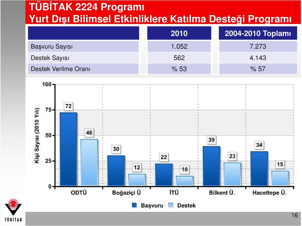 2004-2010 Toplamı Başvuru Sayısı 1.052 7.