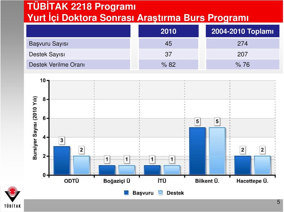 2004-2010 Toplamı Başvuru Sayısı 45 274