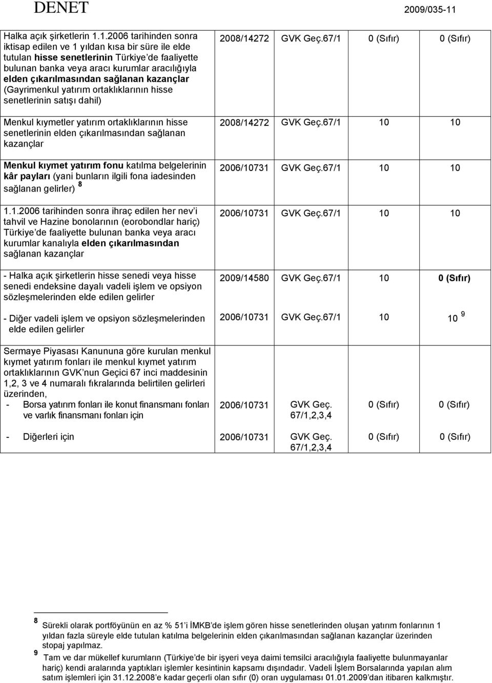 1.2006 tarihinden sonra iktisap edilen ve 1 yıldan kısa bir süre ile elde tutulan hisse senetlerinin Türkiye de faaliyette bulunan banka veya aracı kurumlar aracılığıyla elden çıkarılmasından