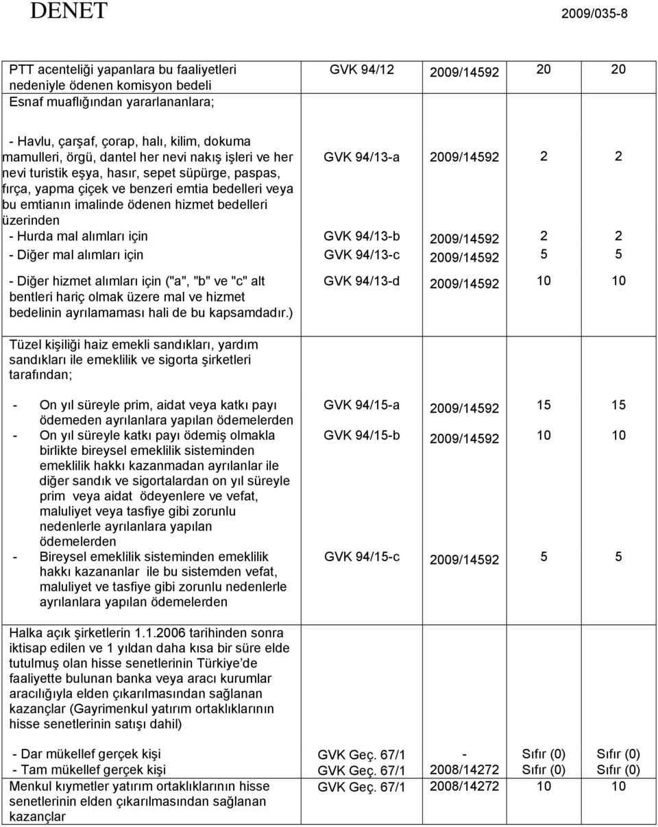 imalinde ödenen hizmet bedelleri üzerinden - Hurda mal alımları için GVK 94/13-b 2009/14592 2 2 - Diğer mal alımları için GVK 94/13-c 2009/14592 5 5 - Diğer hizmet alımları için ("a", "b" ve "c" alt