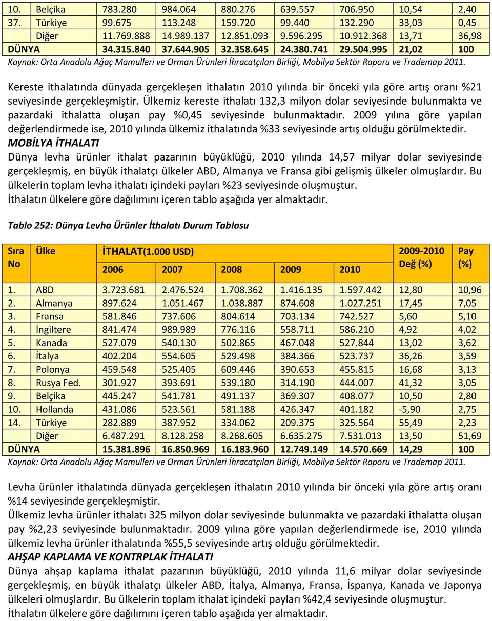 995 21,02 100 Kaynak: Orta Anadolu Ağaç Mamulleri ve Orman Ürünleri İhracatçıları Birliği, Mobilya Sektör Raporu ve Trademap 2011.