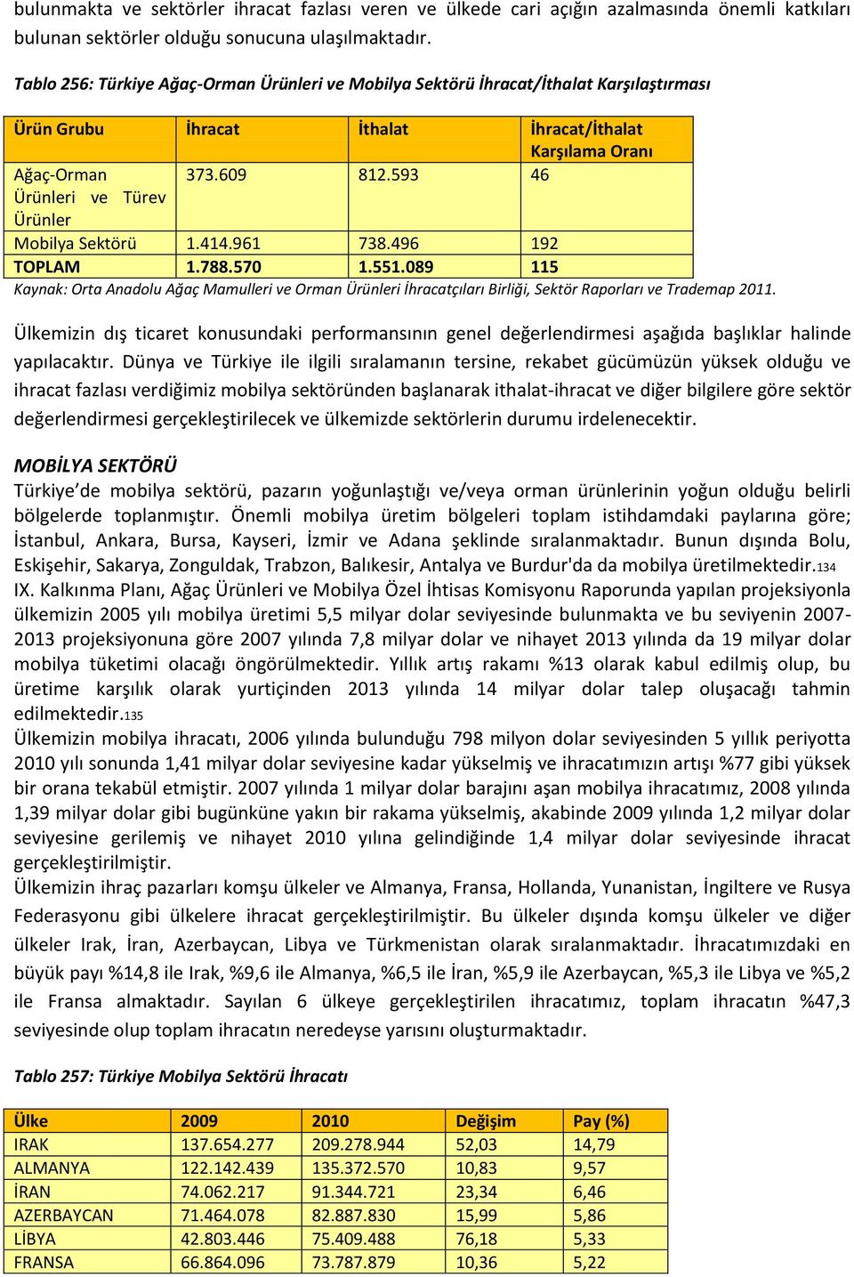 593 46 Ürünleri ve Türev Ürünler Mobilya Sektörü 1.414.961 738.496 192 TOPLAM 1.788.570 1.551.