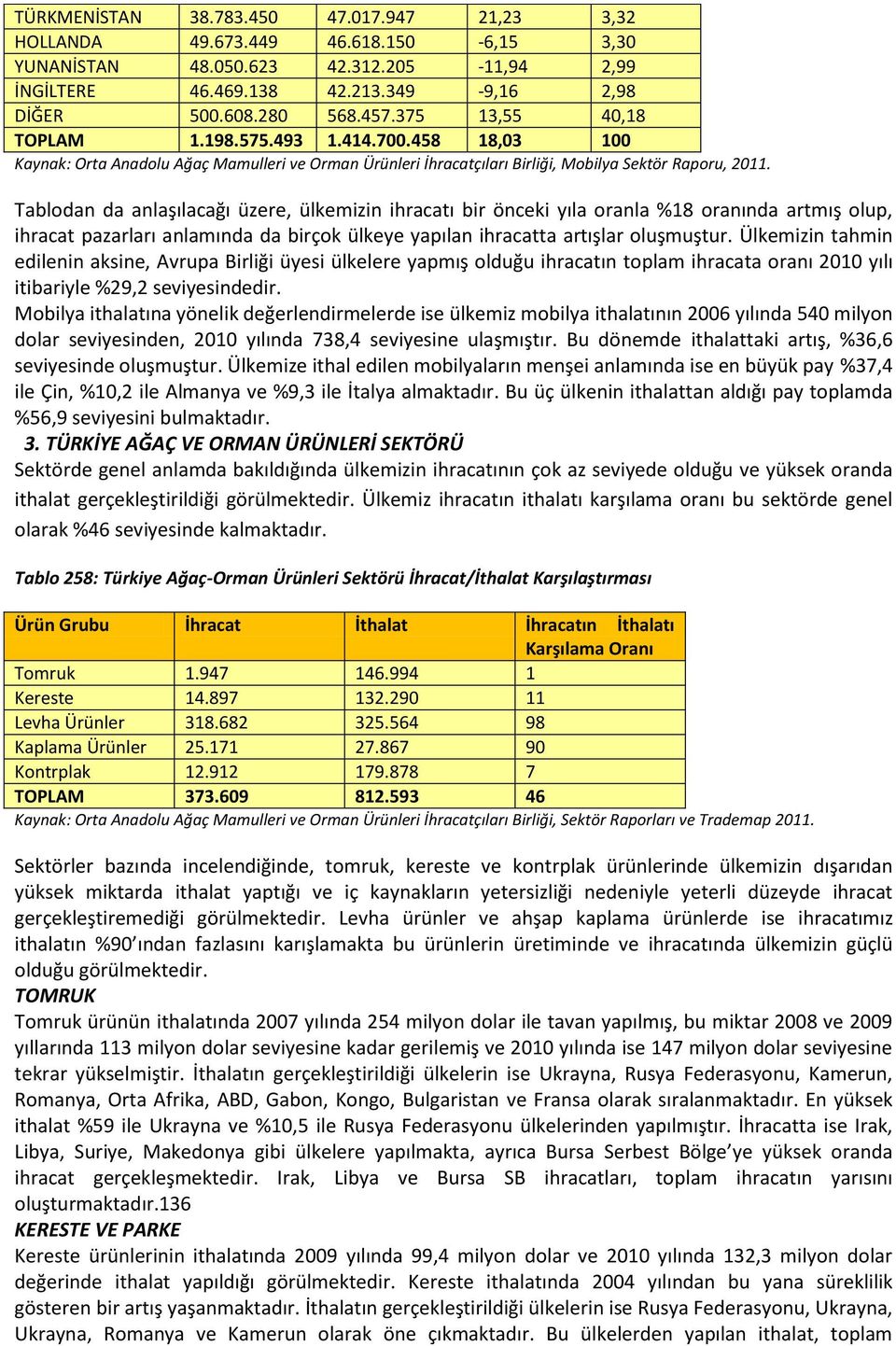 Tablodan da anlaşılacağı üzere, ülkemizin ihracatı bir önceki yıla oranla %18 oranında artmış olup, ihracat pazarları anlamında da birçok ülkeye yapılan ihracatta artışlar oluşmuştur.